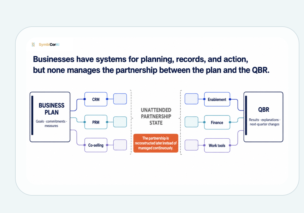 Illustration of a gap between the business plan and QBR, with partnership information spread across business systems.