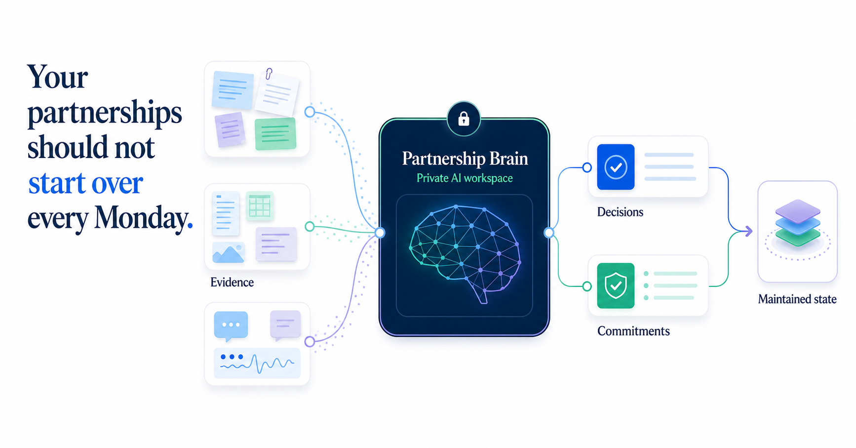 Evidence informs decisions and commitments in a private Partnership Brain, preserving context for the next work cycle.